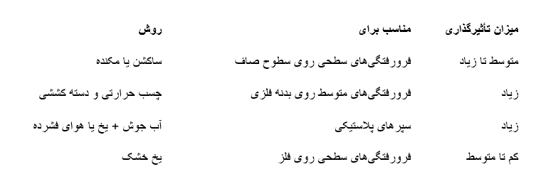 کدام روش برای چه نوع فرورفتگی مناسب است؟